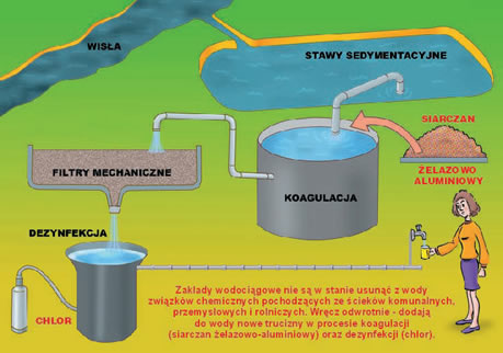 schemat działania zakładów wodociągowych